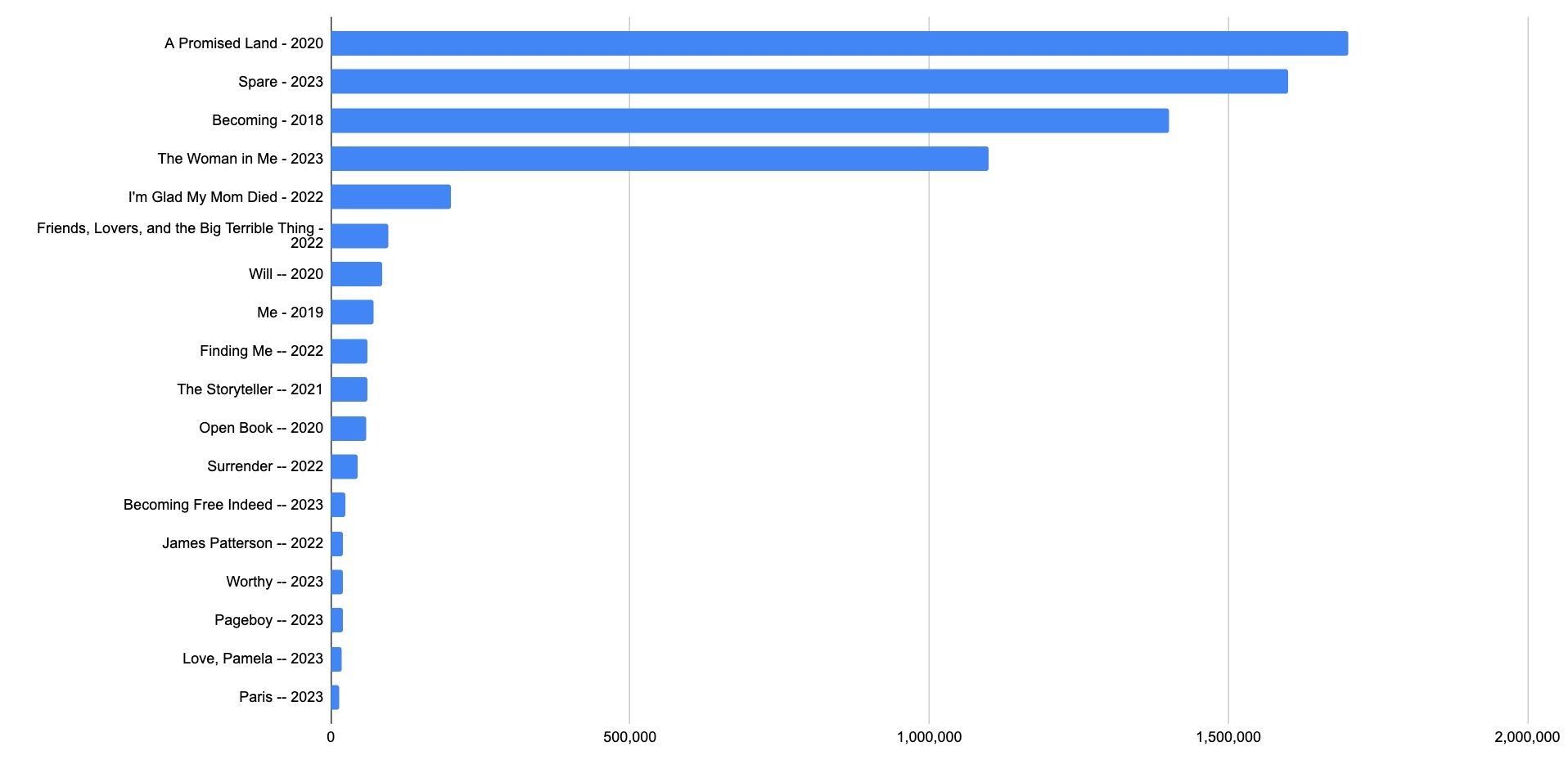 celebrity memoir book sales numbers