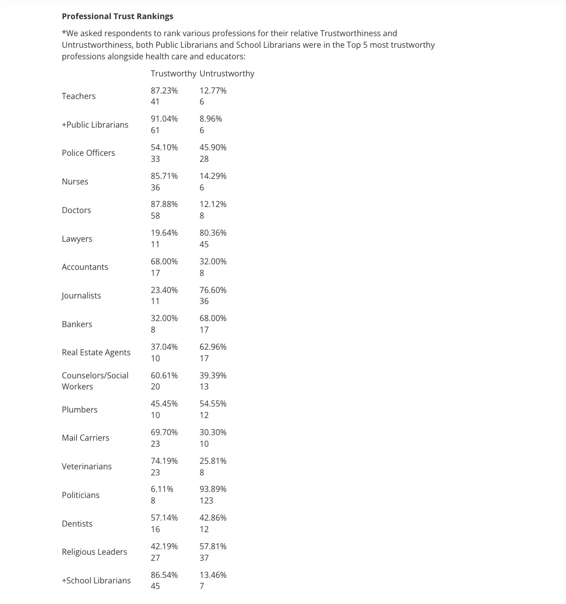 Survey results for professions by trustworthiness. 