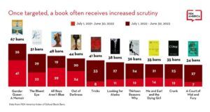 PEN America graphic of books wwith multiple book bans