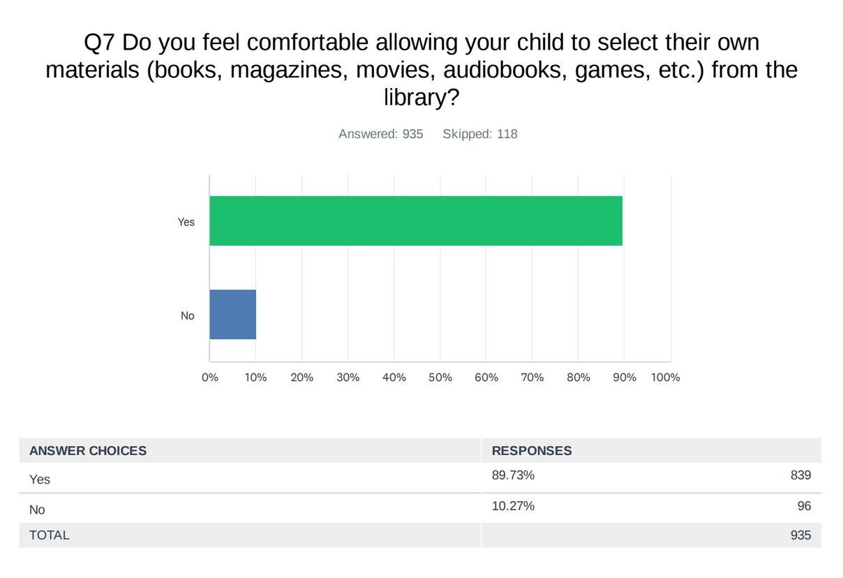 image from parental perception survey that shows most parents are comfortable with children selecting library materials. 
