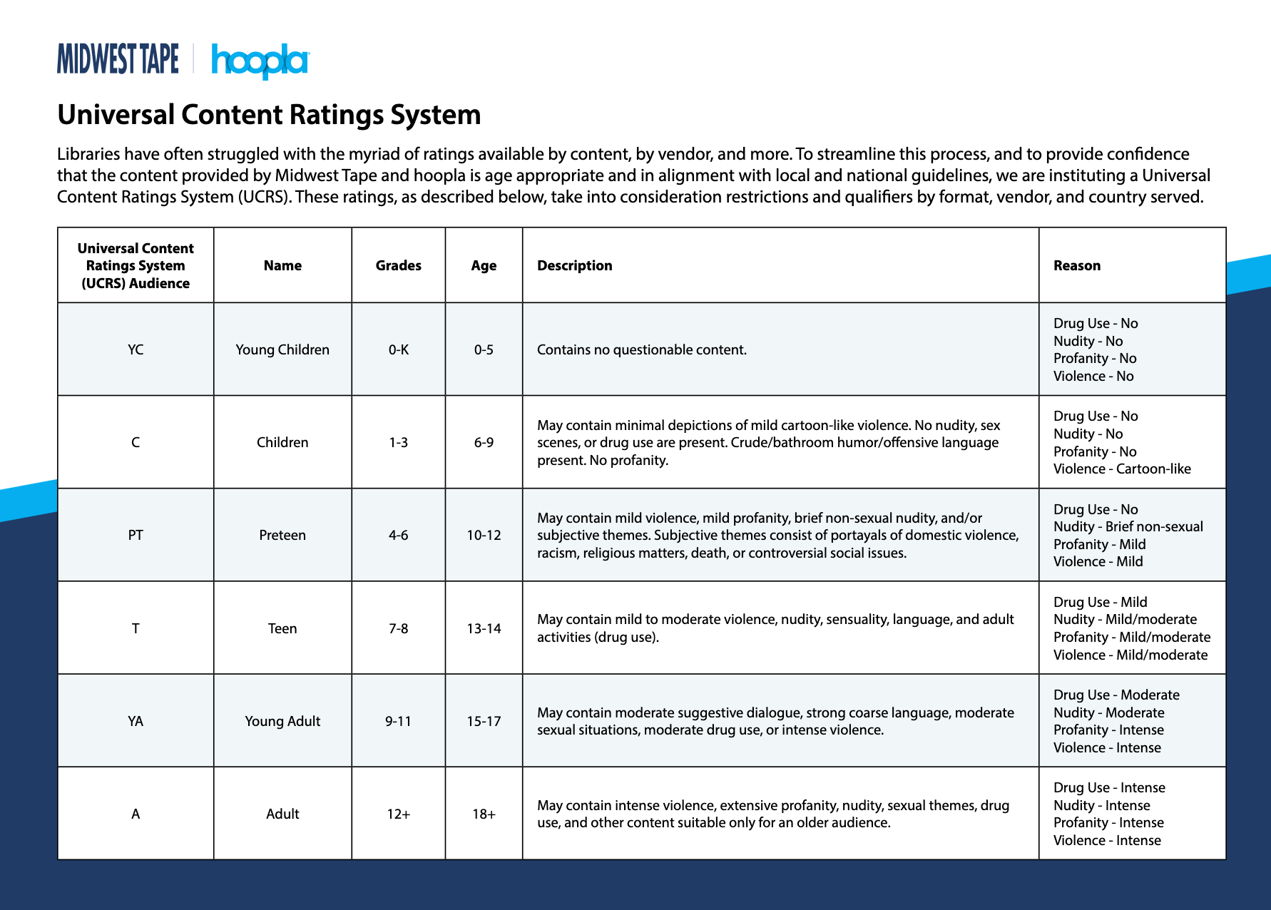 midwest tape/hoopla new rating system.