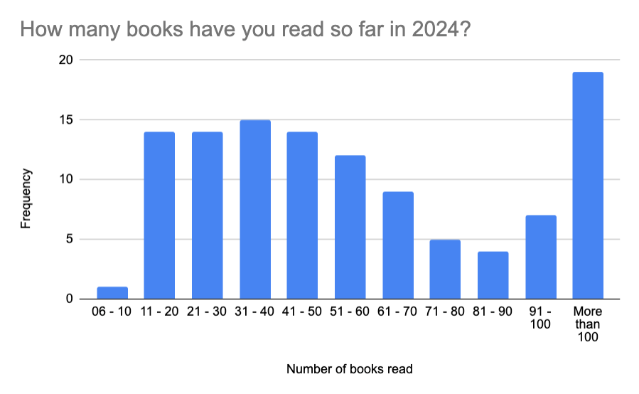A chart with the title "How many books have you read so far in 2024?" The most common response is "More than 100"