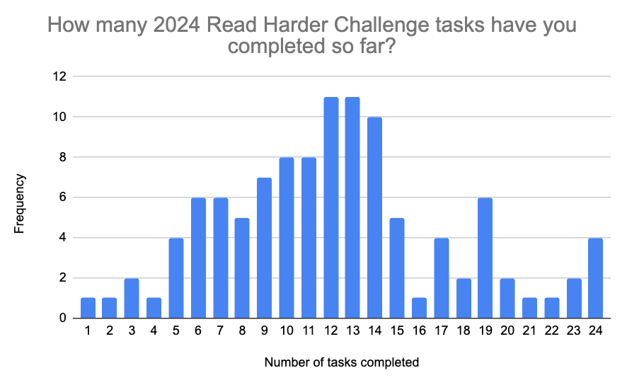 A bar graph titled How many 2024 Read Harder Challenge tasks have you completed so far? with the bars peaking at 12 and 13