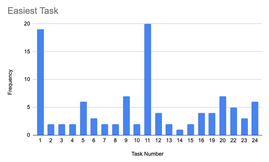 A bar chart labelled "Easiest Task" with most responses at 1 and 11