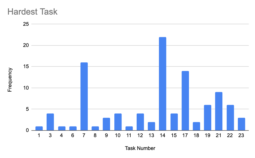 A chart titled Hardest Task with #7, 14, and 17 answered the most frequently