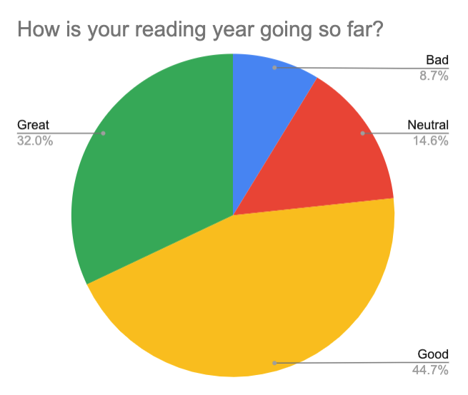 A pie chart labelled "How is your reading year going so far?" The biggest pieces are great and good, with only 8.7% for bad.