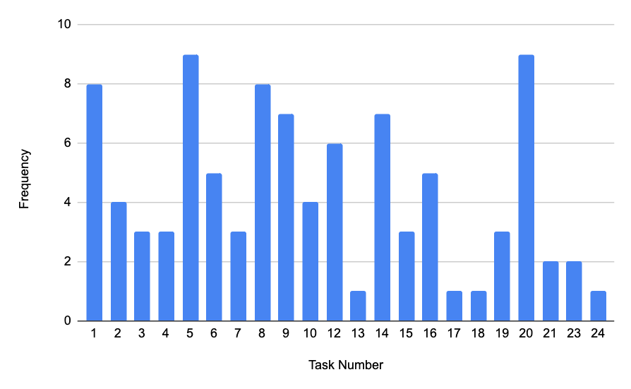 a bar chart of how many times each task was mentioned