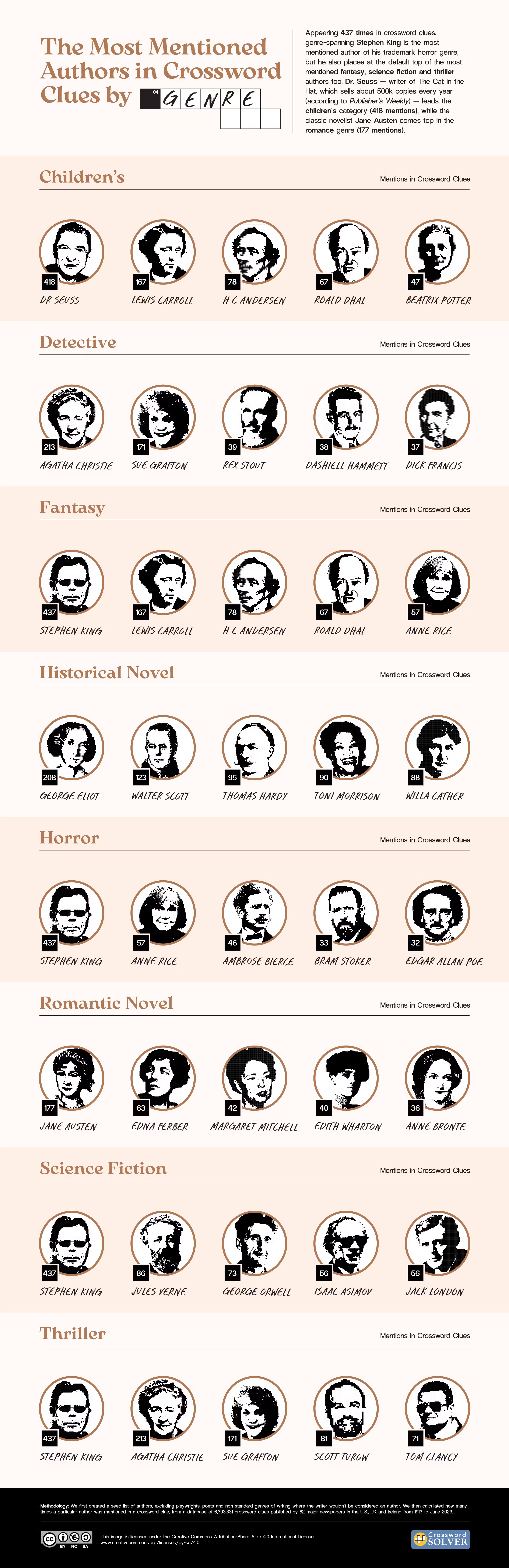 an infographic of most mentioned authors by genre