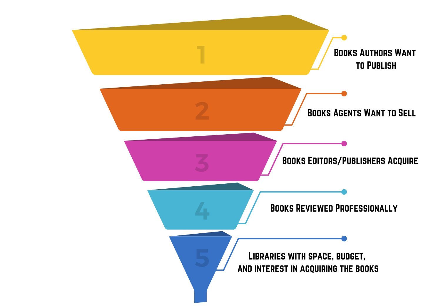 Image of a funnel with five different colors, moving from "books authors want to publish" at the top to "libraries with space, budget, and an interest in acquiring books" at the end. 