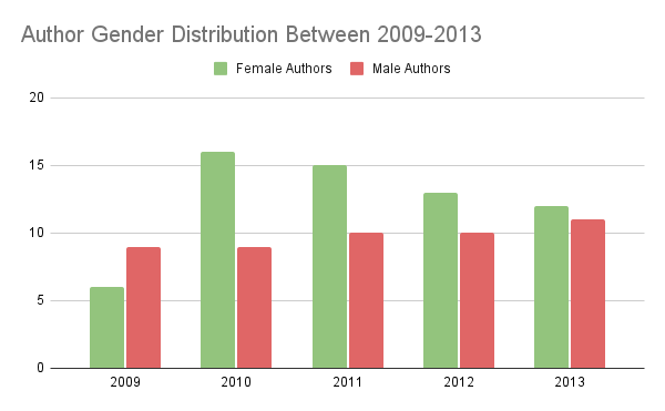 Bar graph distribution of author gender of goodreads choice winners between 2009-2013. 