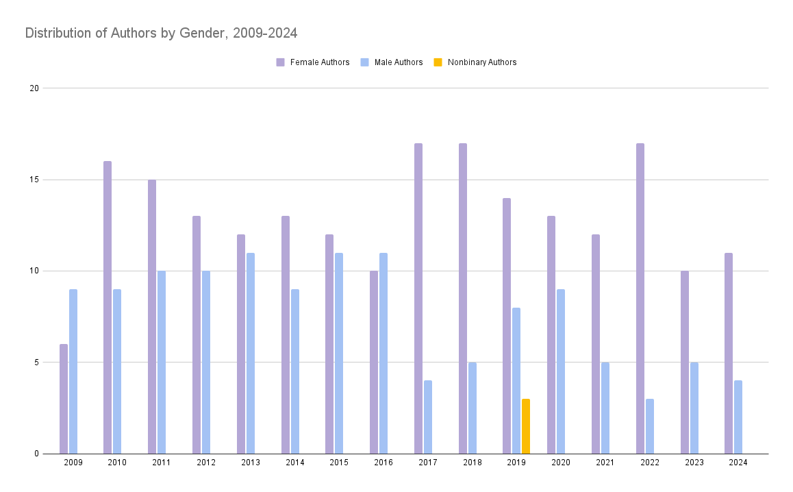 Bar chart of distribution of authors by gender from 2009-2024