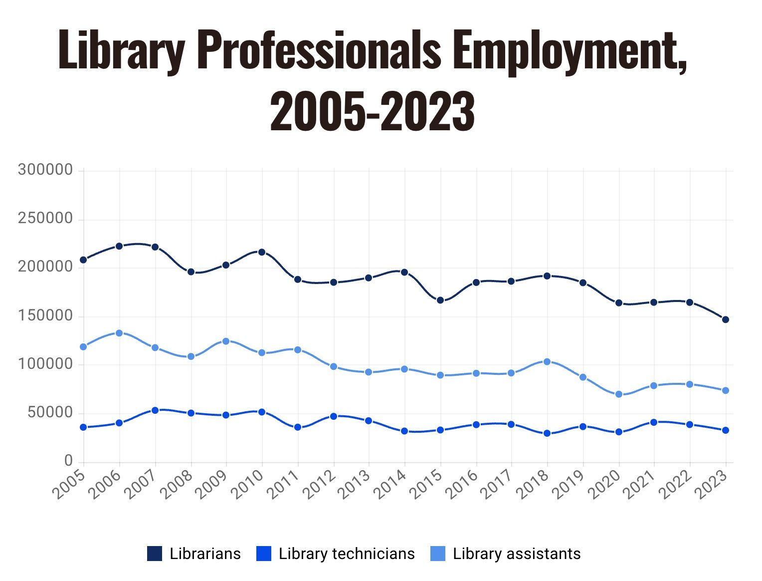graphic from https://www.dpeaflcio.org/factsheets/library-professionals-facts-and-figures showing the decrease in librarian, library technician, and library assistant roles since 2005.