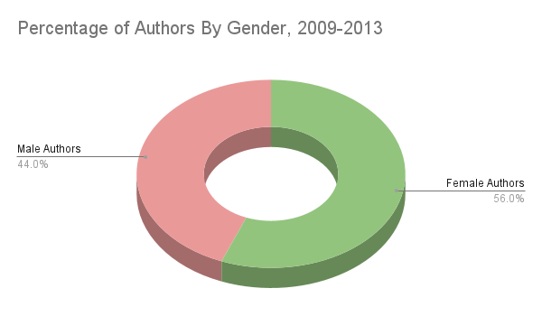 Pie graph showing the difference in male and female authorship between 2009-2013 in the goodreads choice winners. 