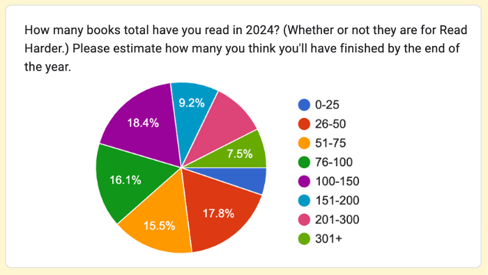 a pie chart with the results of the question How many books total have you read in 2024?