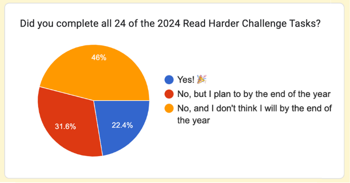 a pie chart for the question Did you complete all 24 of the 2024 Read Harder Challenge Tasks? 22.4% said Yes!, 31.6% said No, but I plan to by the end of the year, and 22.4% said No, and I don't think I will by the end of the year.