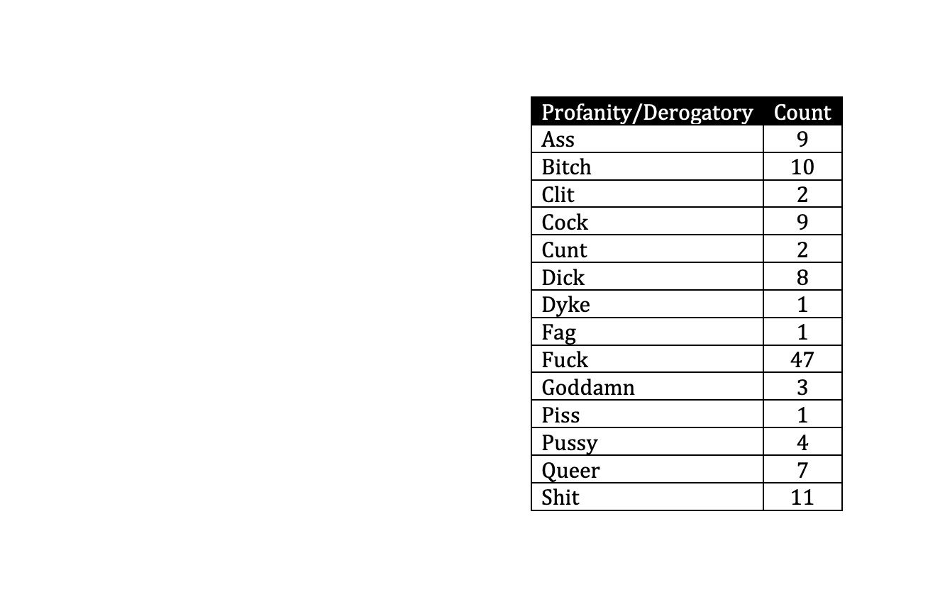 Image of profanity count from Roxane Gay's NOT THAT BAD. 