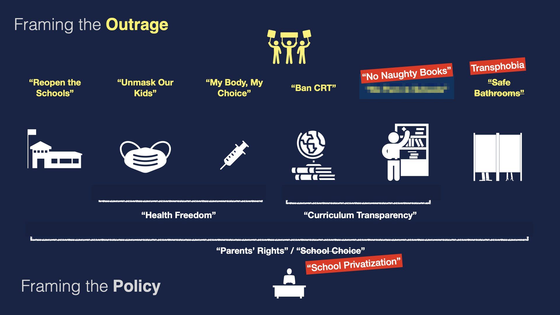 A graphic depiction of how we got from "reopen the schools" to book banning in order to demand new policies at the local level. This was designed by a Wisconsin activist.