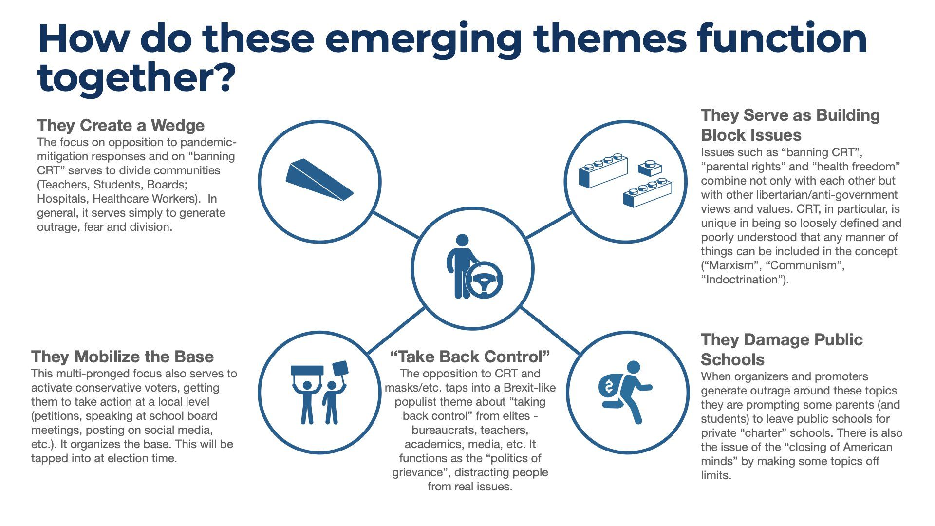 A visual depiction of how the themes in the previous graphic come together to build policies that discriminate against marginalized individuals.
