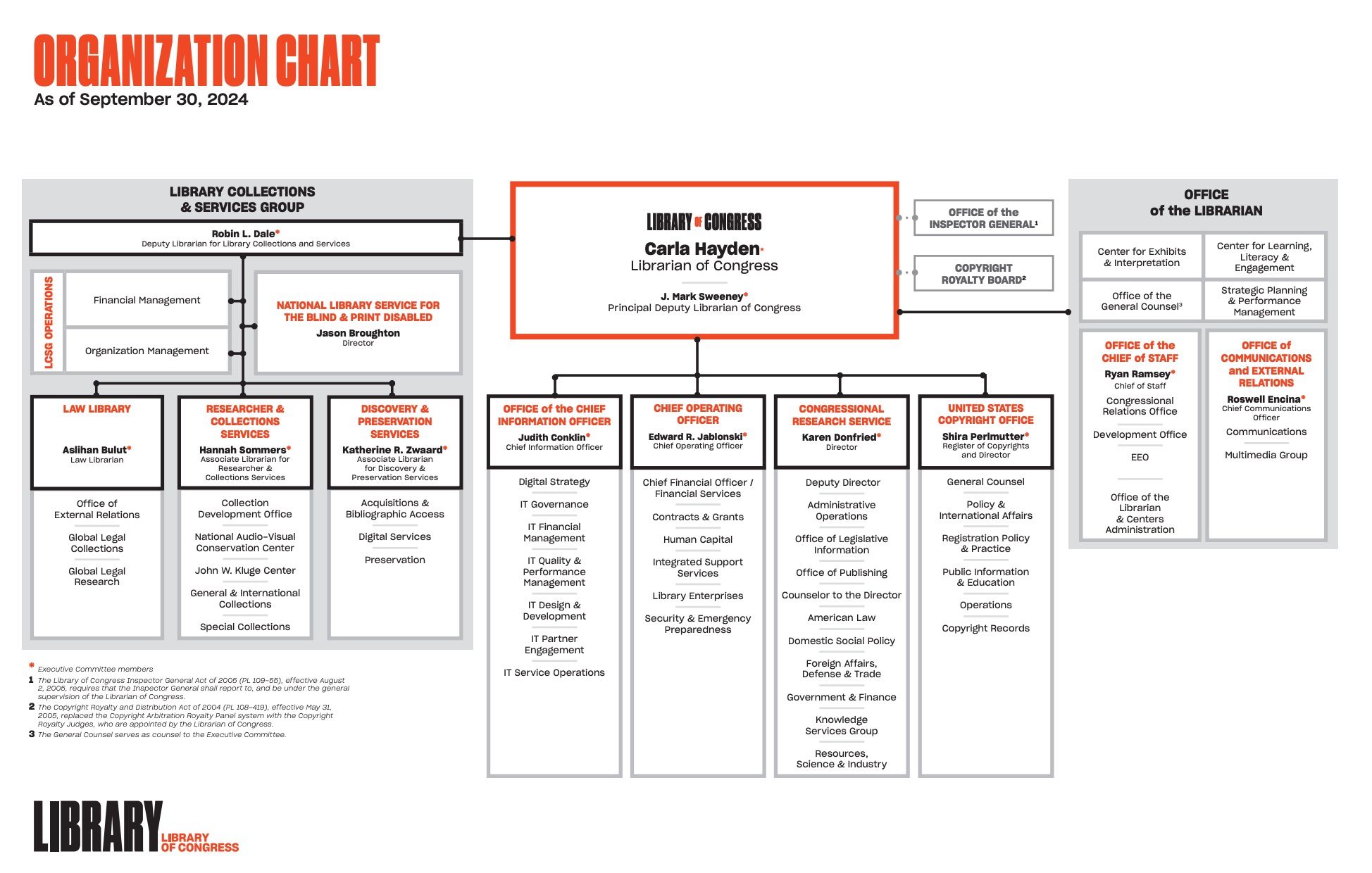 Image of the library of congress's organizational chart. It can be viewed here: https://www.loc.gov/static/portals/about/documents/current-library-org-chart.pdf