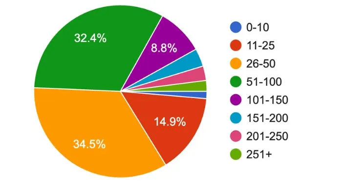 a pie chard with numbers ranging from 0-251+. The majority are between 26 and 100.