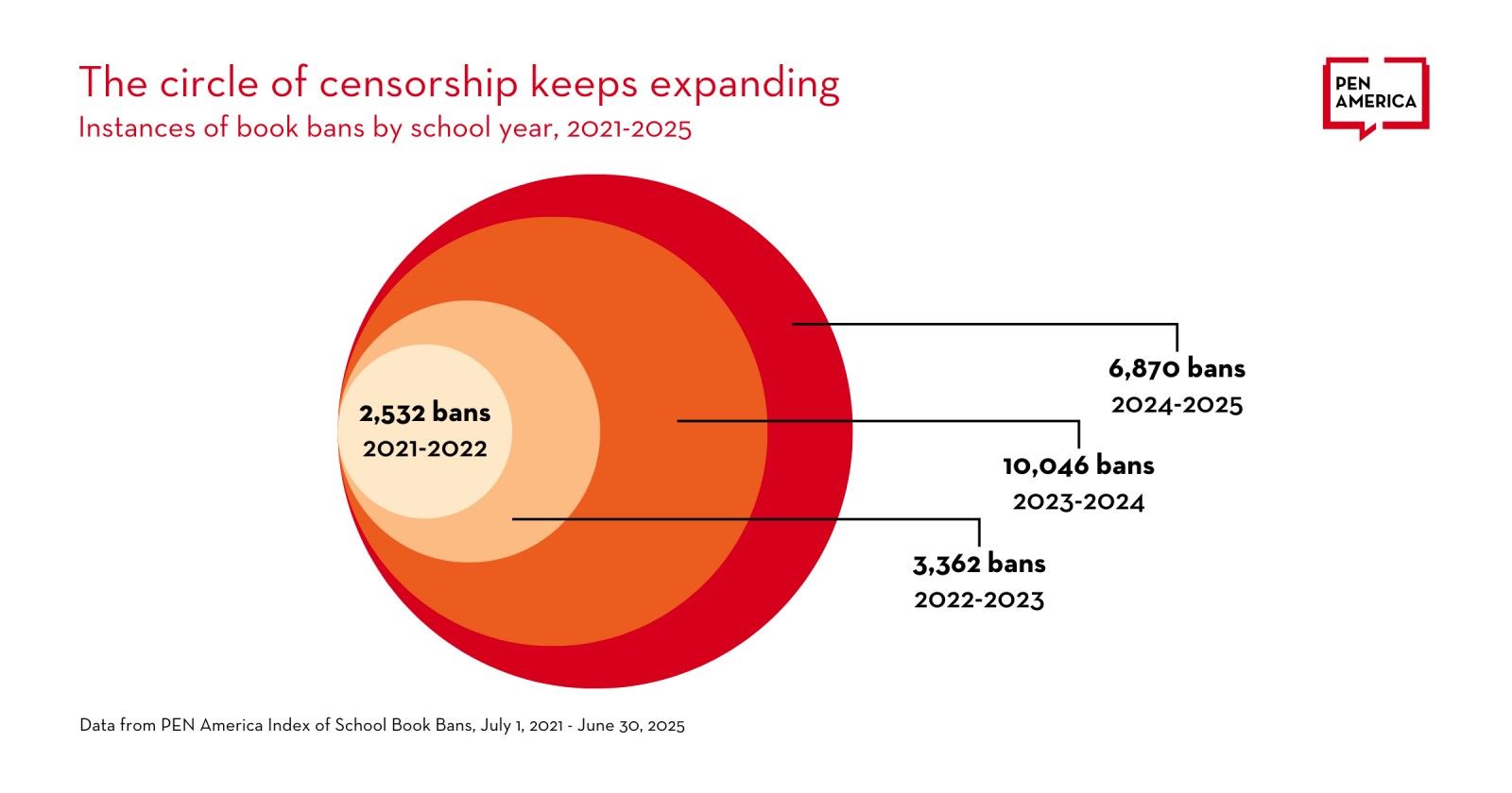 Graphic showing the growth of book bans since 2021-2022.