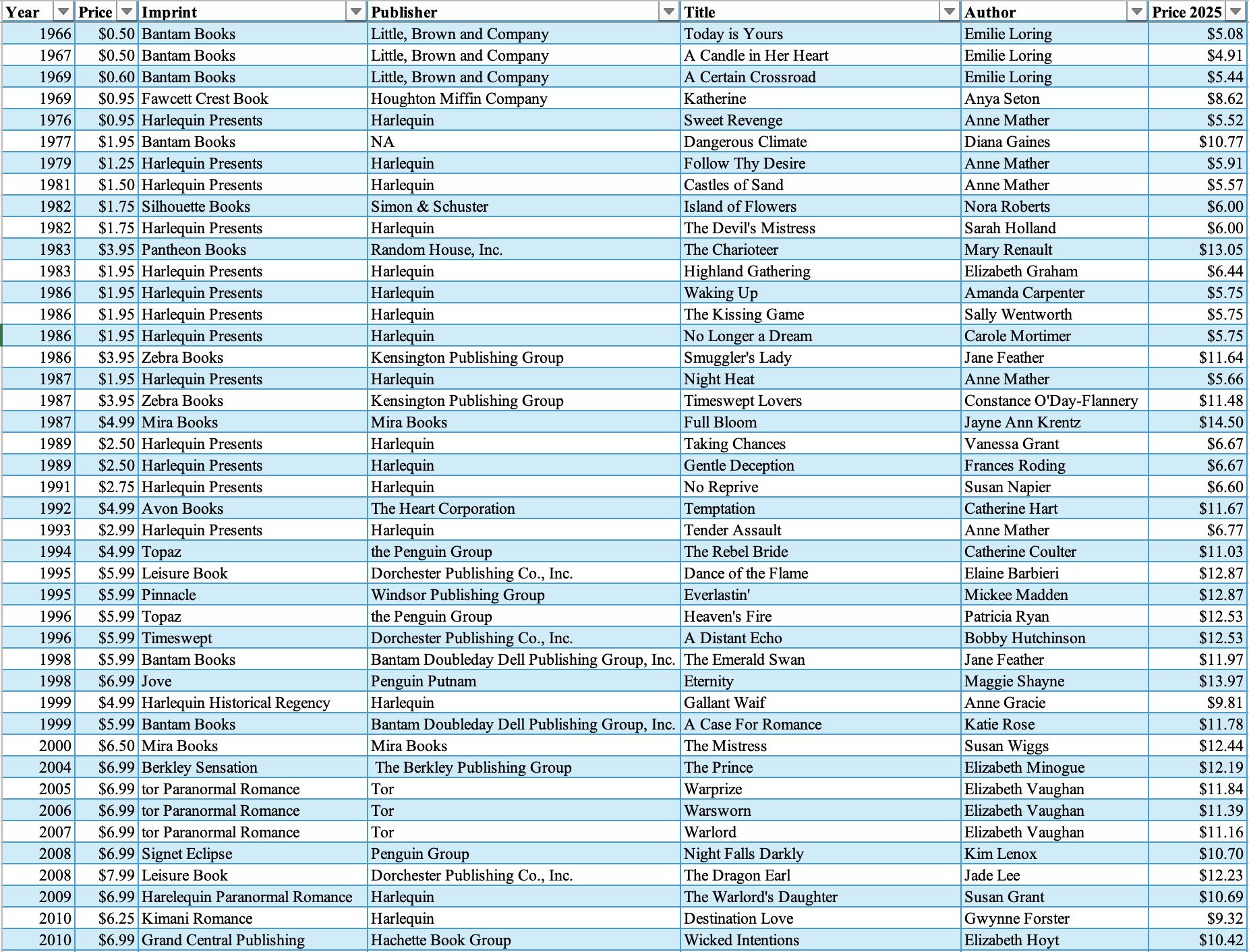 a spreadsheet of romance book prices by year and publisher