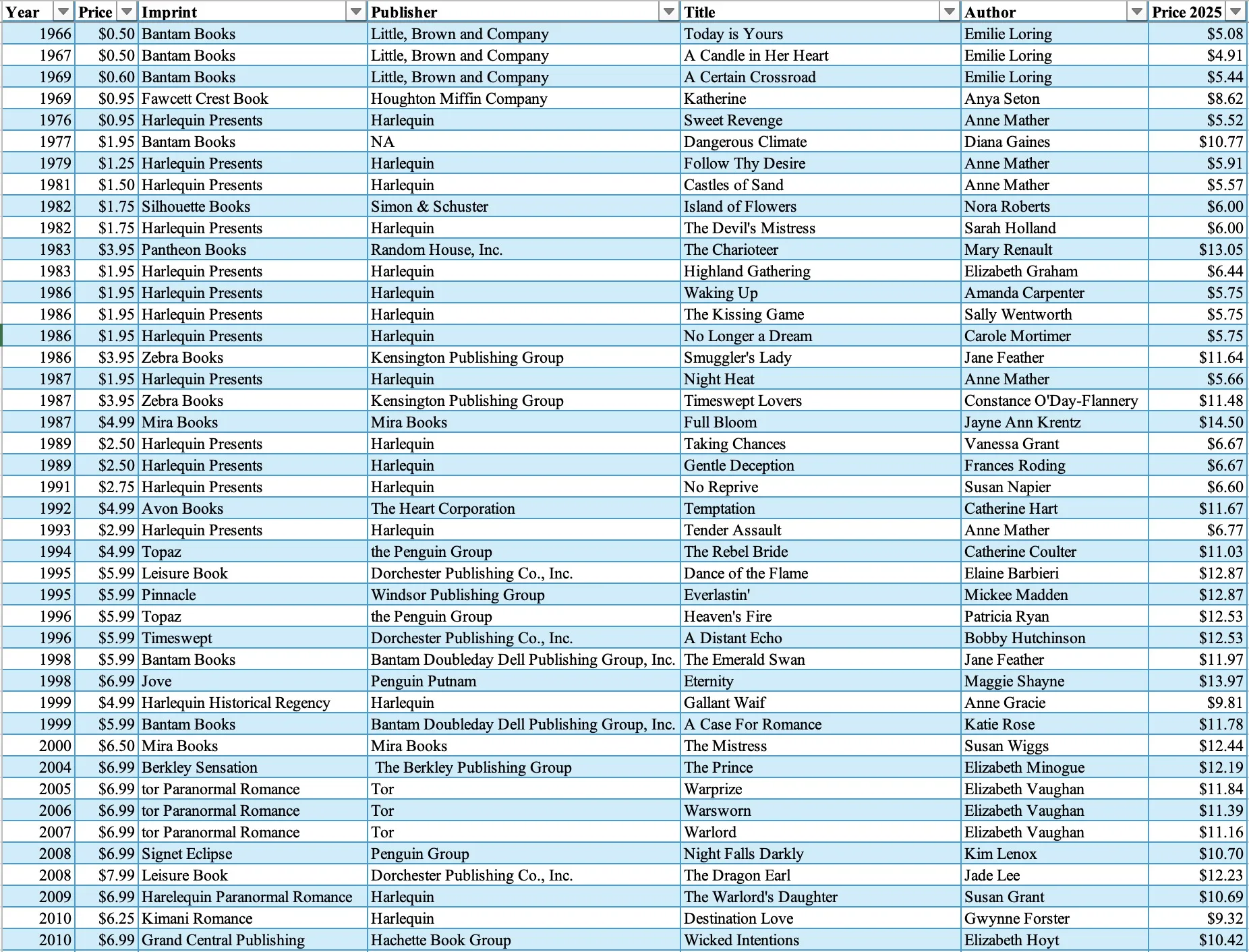 a spreadsheet of romance book prices by year and publisher