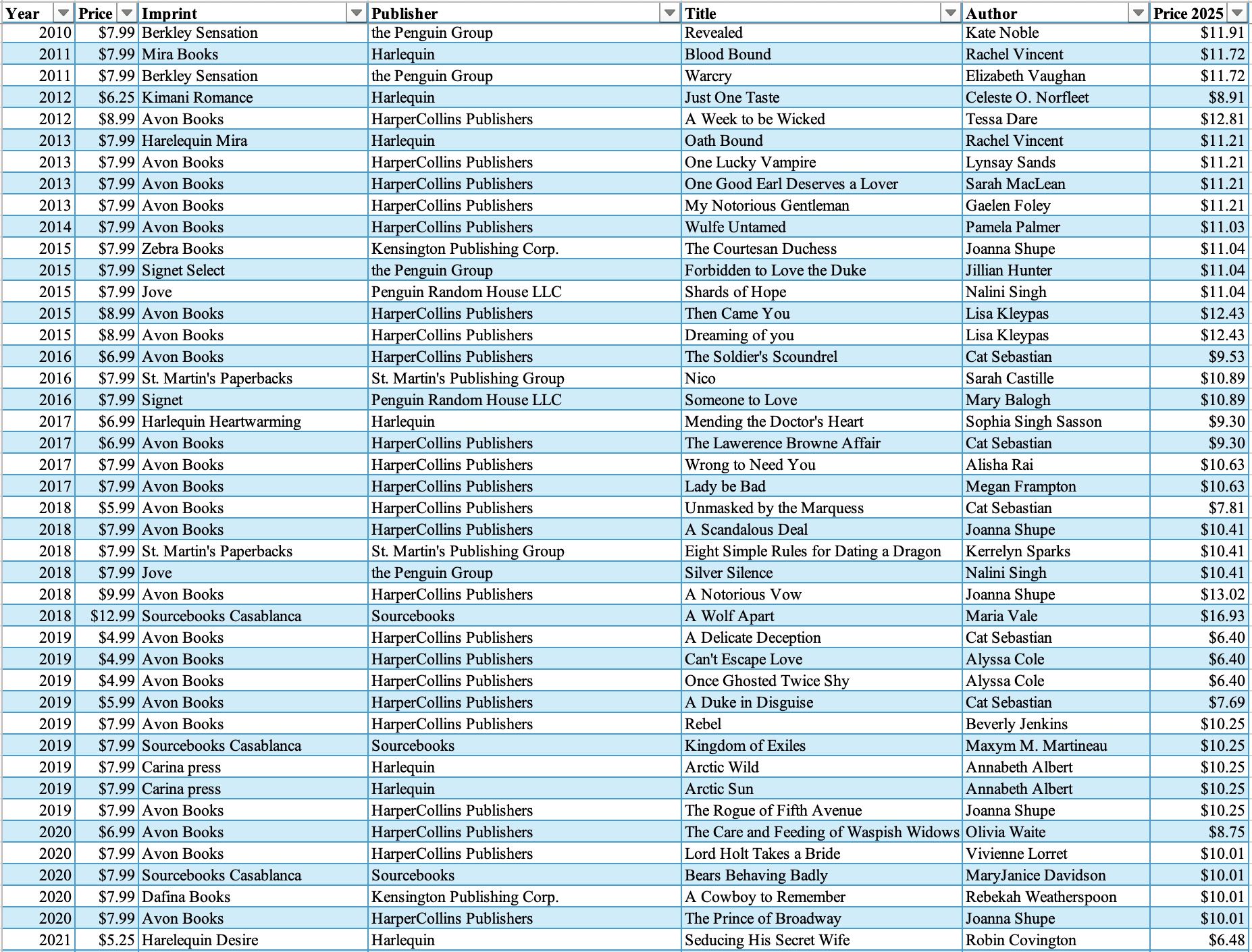 a spreadsheet of romance book prices by year and publisher