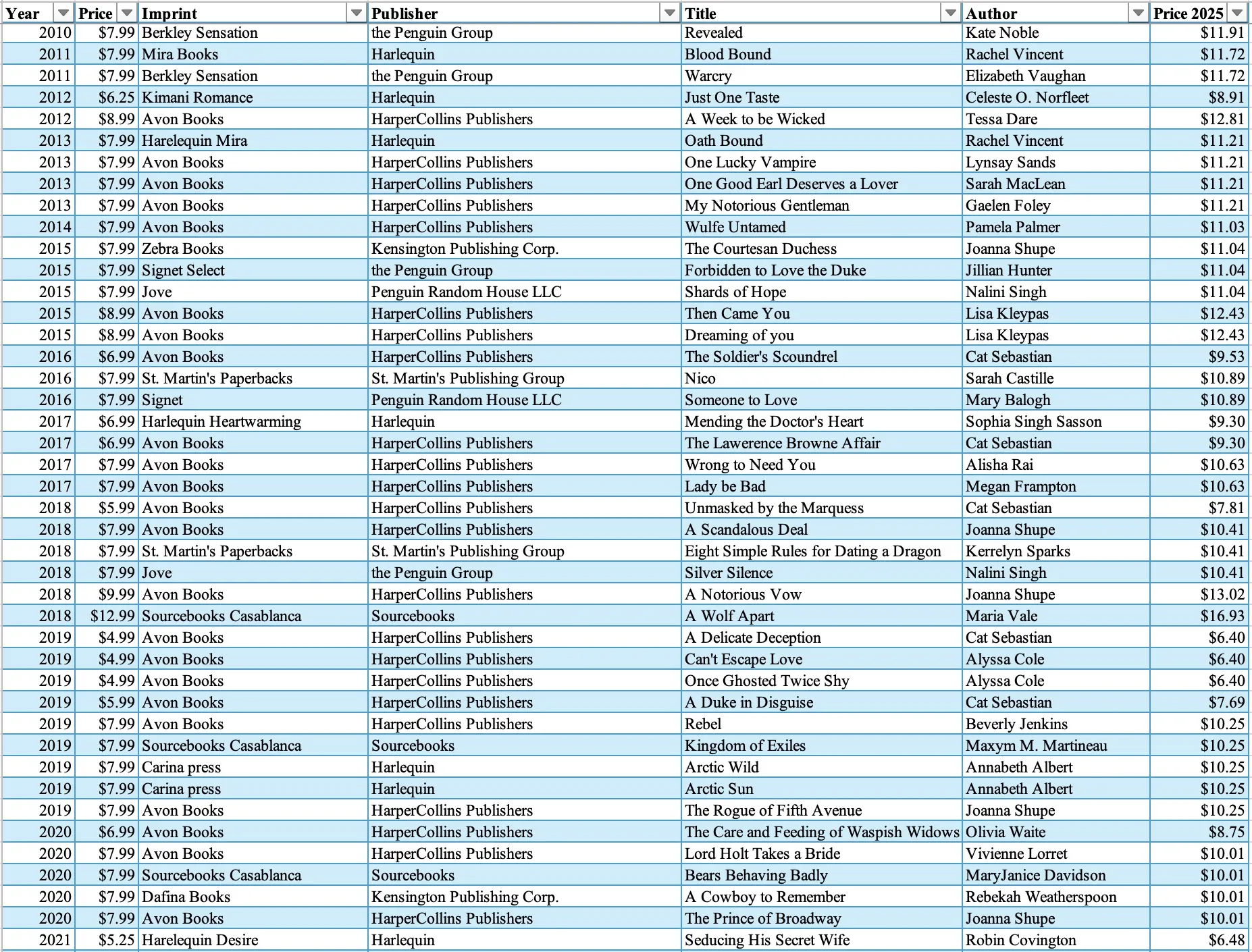 a spreadsheet of romance book prices by year and publisher