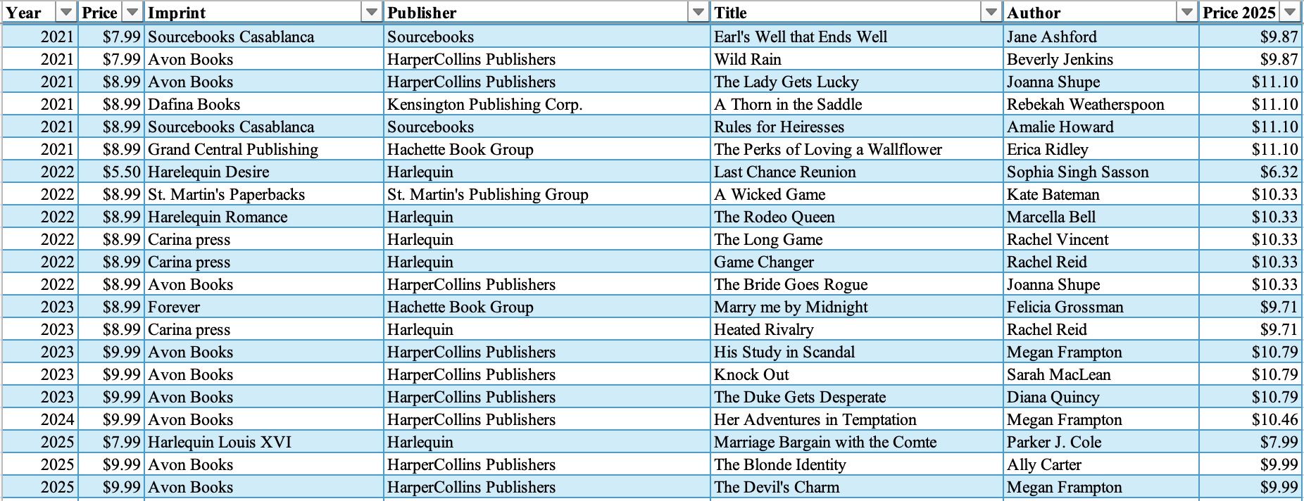 a spreadsheet of romance book prices by year and publisher