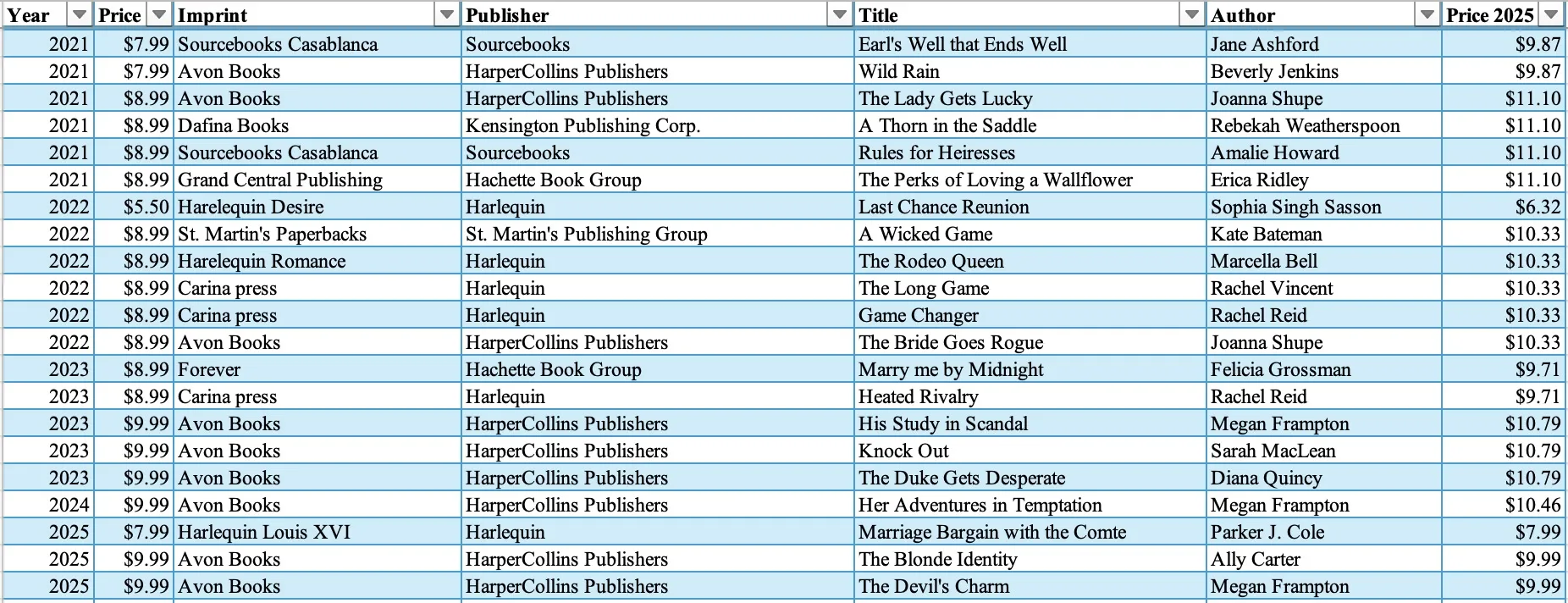 a spreadsheet of romance book prices by year and publisher