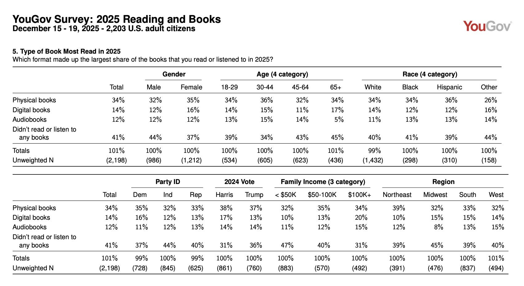 graphic from yougov survey on the format of book which made up the largest share of books read. 