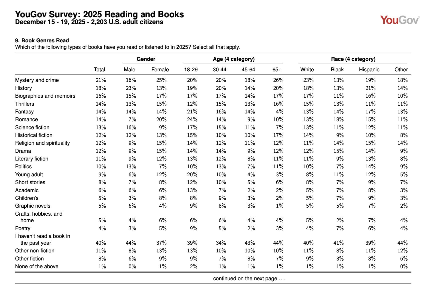 Yougov survey results in asking book genres read, page one. 