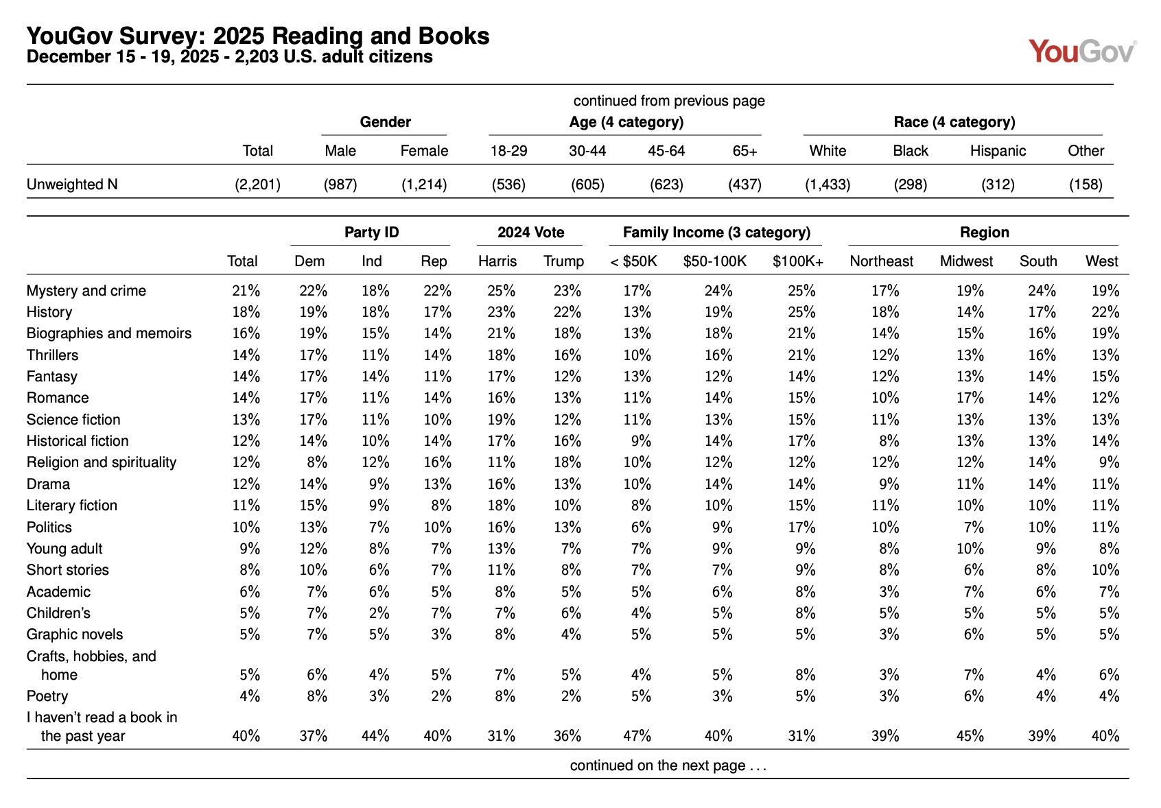 Yougov survey results in asking book genres read, page one. 
